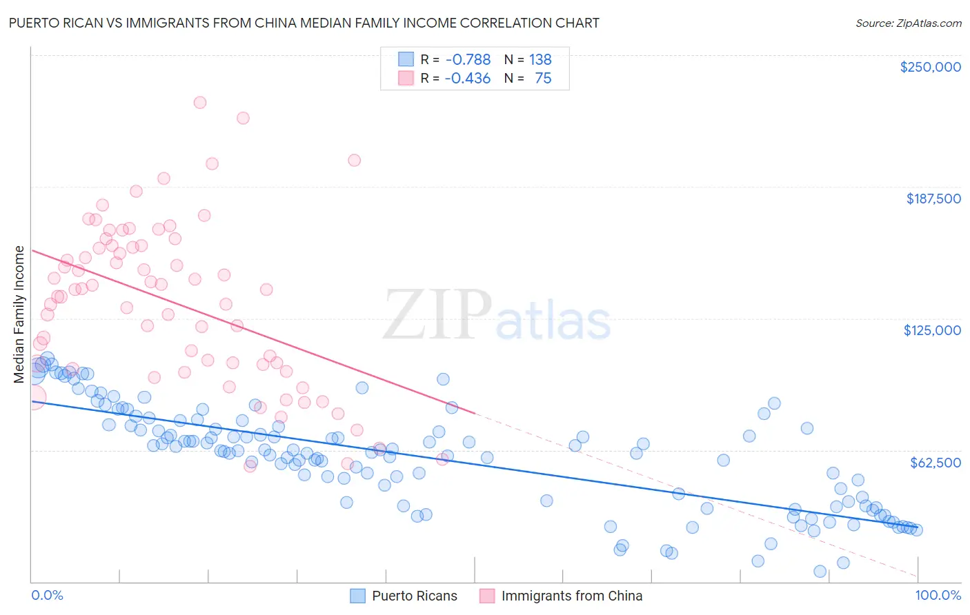 Puerto Rican vs Immigrants from China Median Family Income