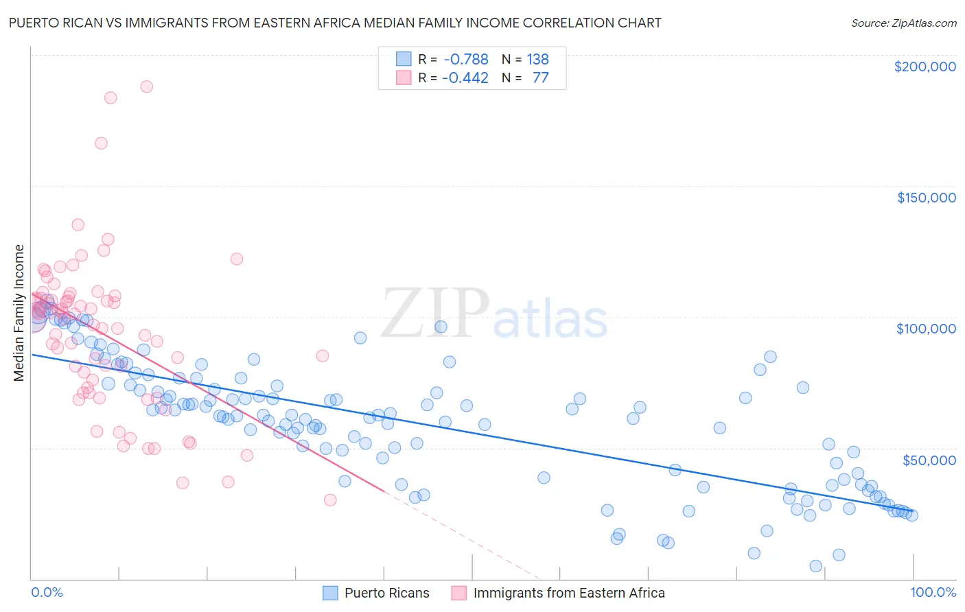 Puerto Rican vs Immigrants from Eastern Africa Median Family Income