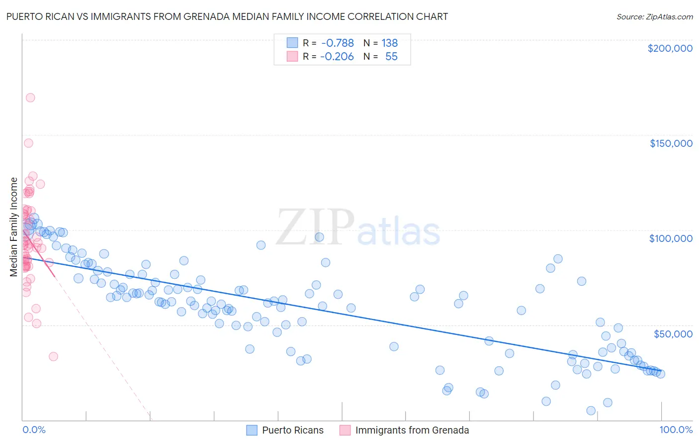 Puerto Rican vs Immigrants from Grenada Median Family Income