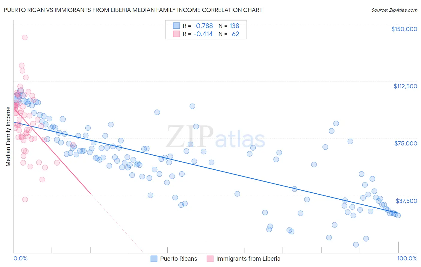 Puerto Rican vs Immigrants from Liberia Median Family Income