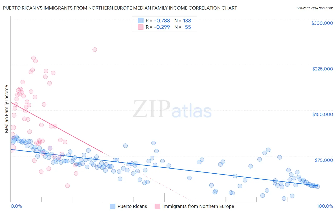 Puerto Rican vs Immigrants from Northern Europe Median Family Income