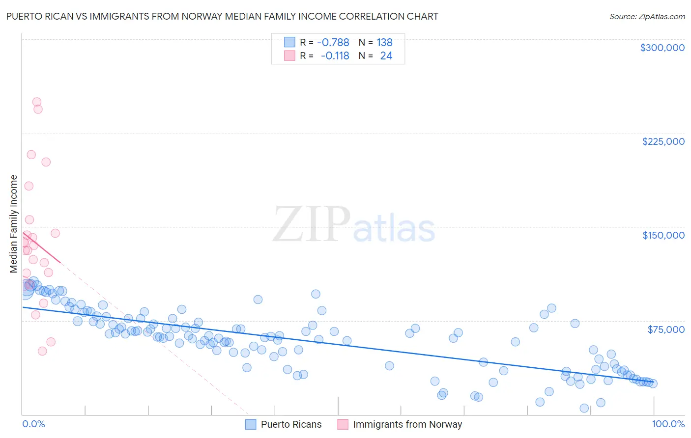 Puerto Rican vs Immigrants from Norway Median Family Income