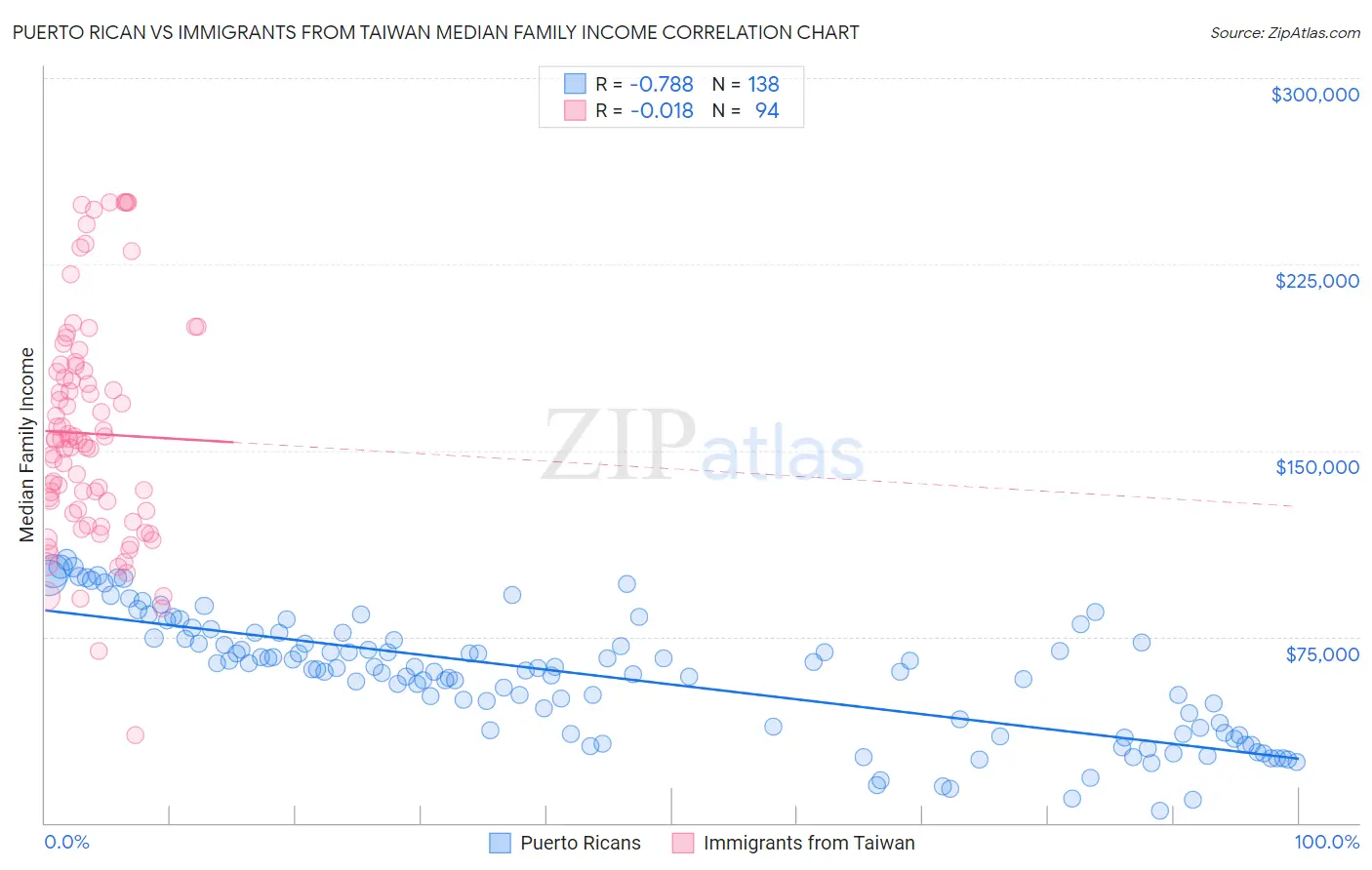 Puerto Rican vs Immigrants from Taiwan Median Family Income