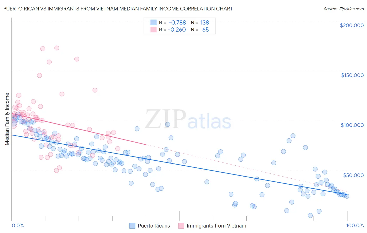 Puerto Rican vs Immigrants from Vietnam Median Family Income