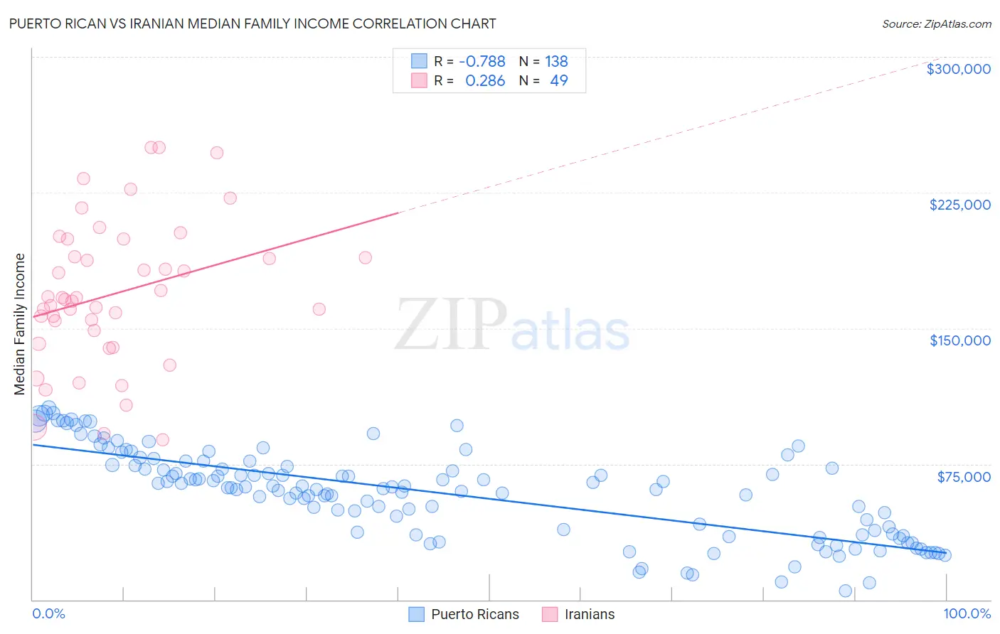 Puerto Rican vs Iranian Median Family Income