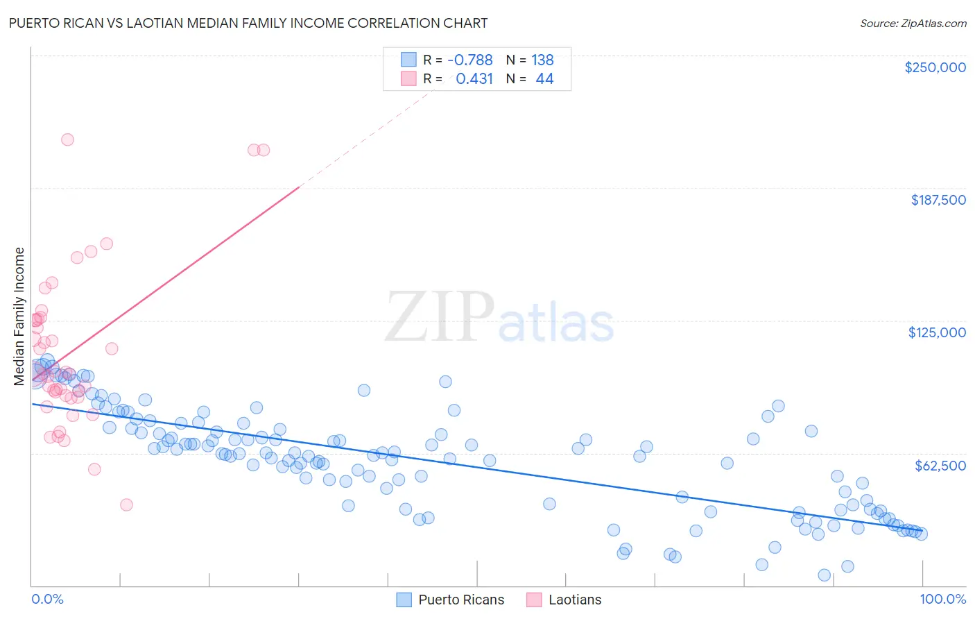 Puerto Rican vs Laotian Median Family Income