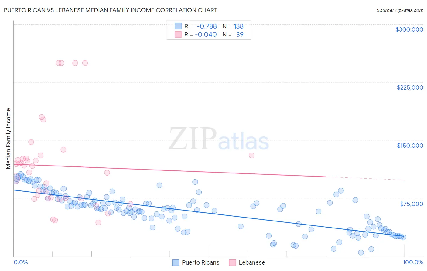 Puerto Rican vs Lebanese Median Family Income