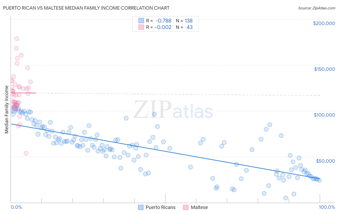 Puerto Rican vs Maltese Median Family Income