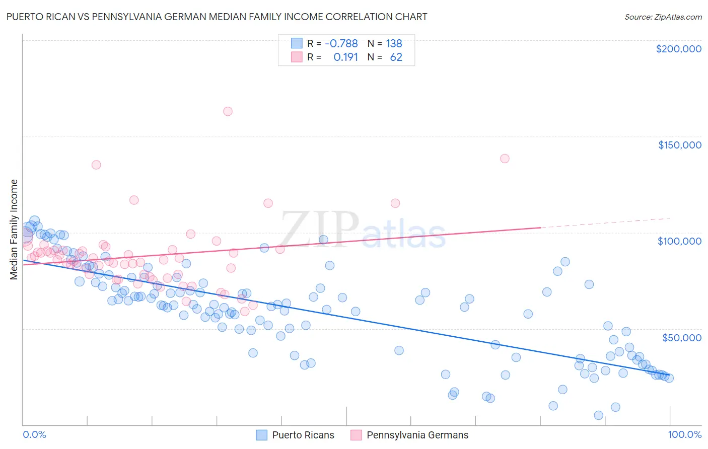 Puerto Rican vs Pennsylvania German Median Family Income