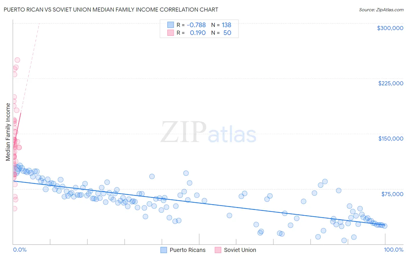 Puerto Rican vs Soviet Union Median Family Income