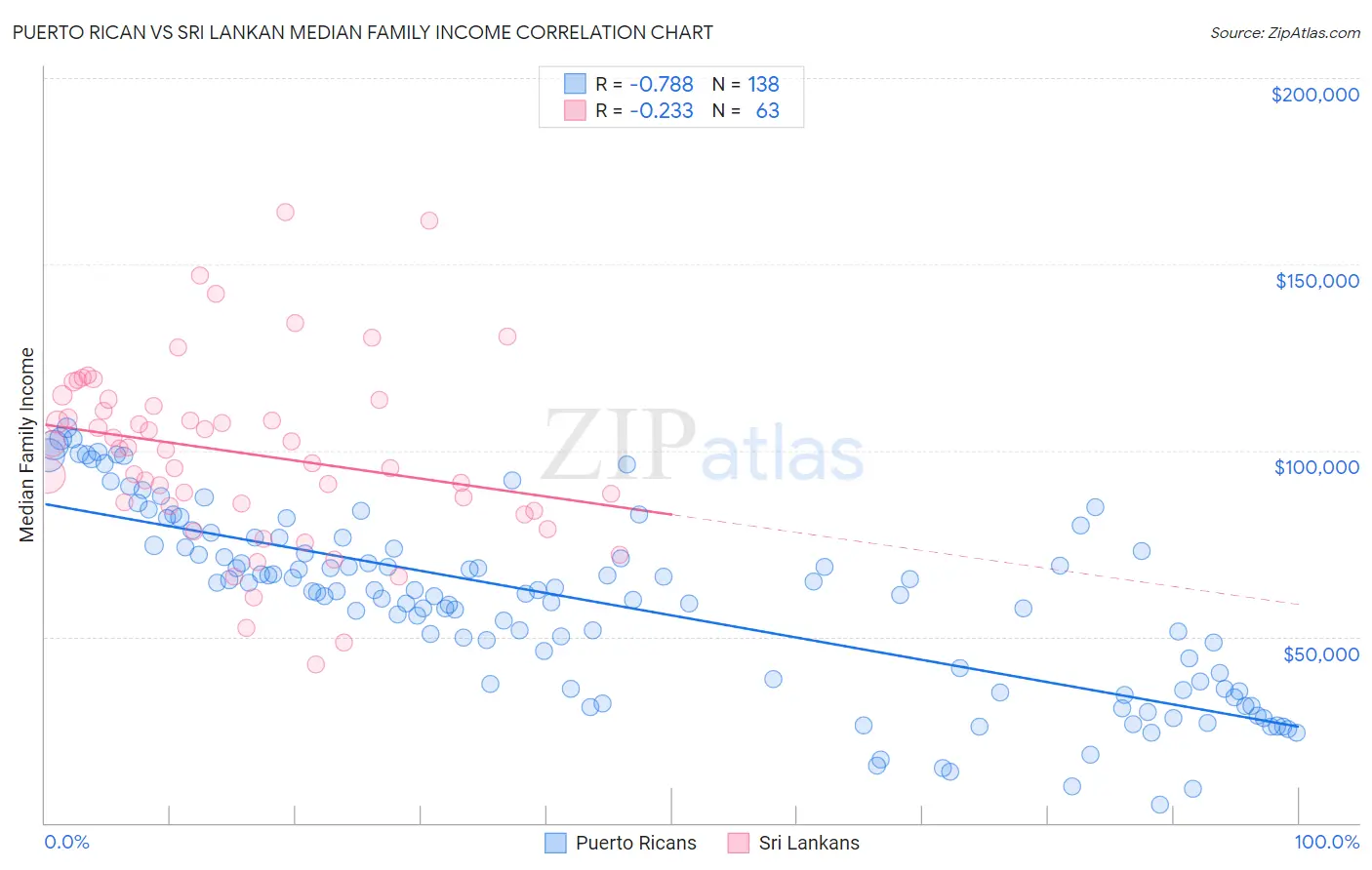 Puerto Rican vs Sri Lankan Median Family Income