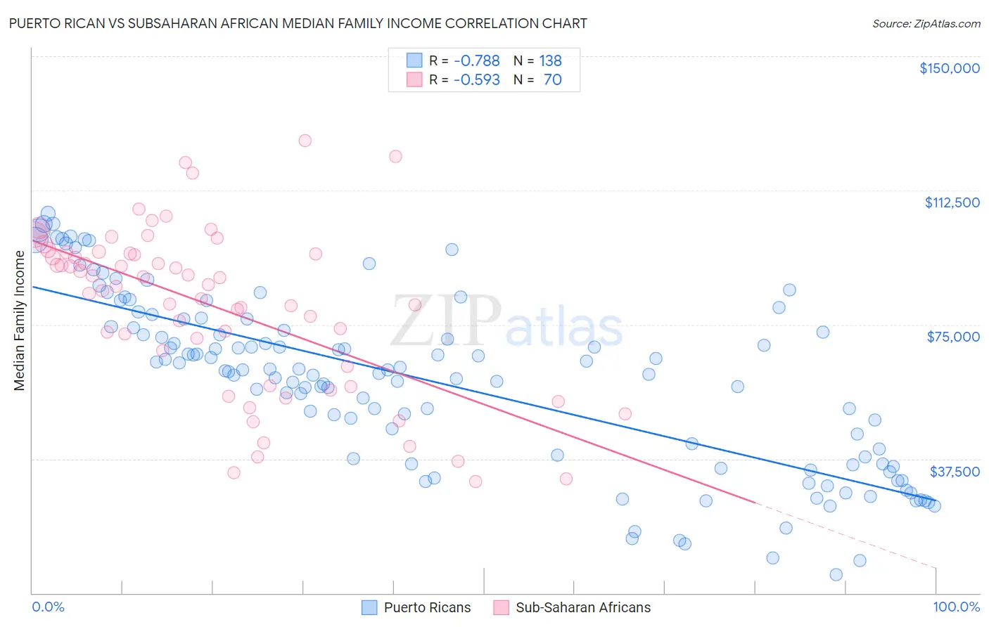 Puerto Rican vs Subsaharan African Median Family Income