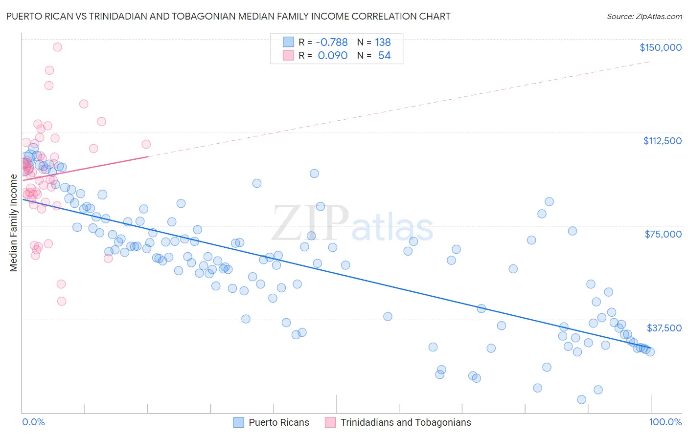 Puerto Rican vs Trinidadian and Tobagonian Median Family Income