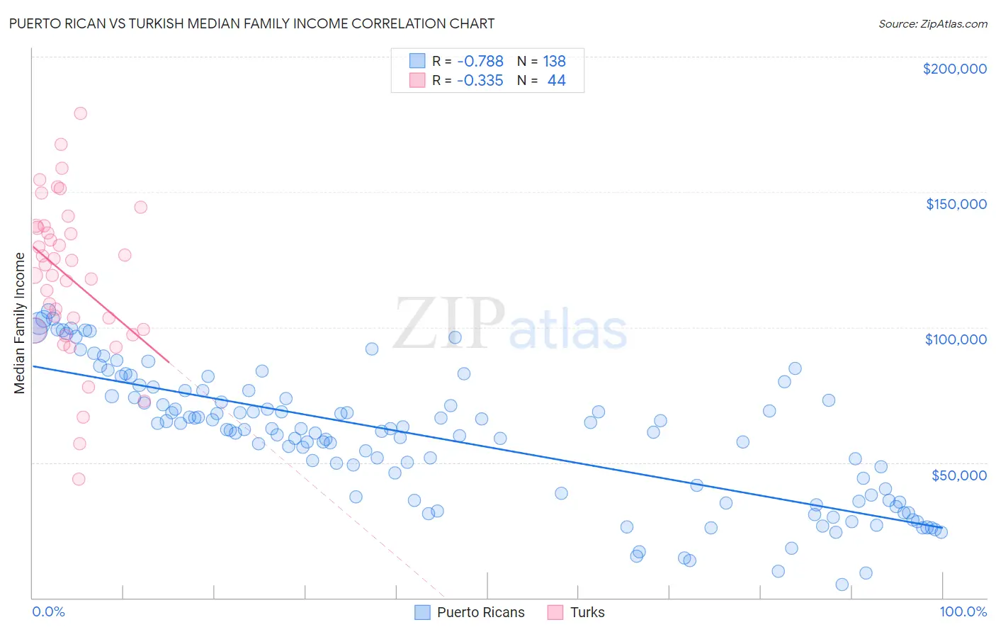 Puerto Rican vs Turkish Median Family Income