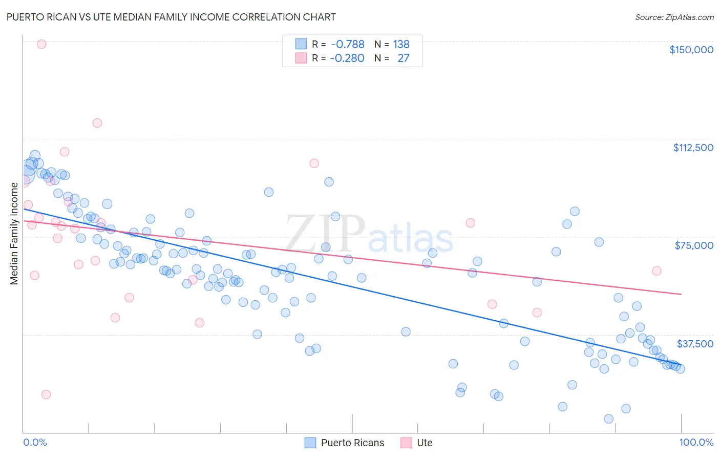 Puerto Rican vs Ute Median Family Income