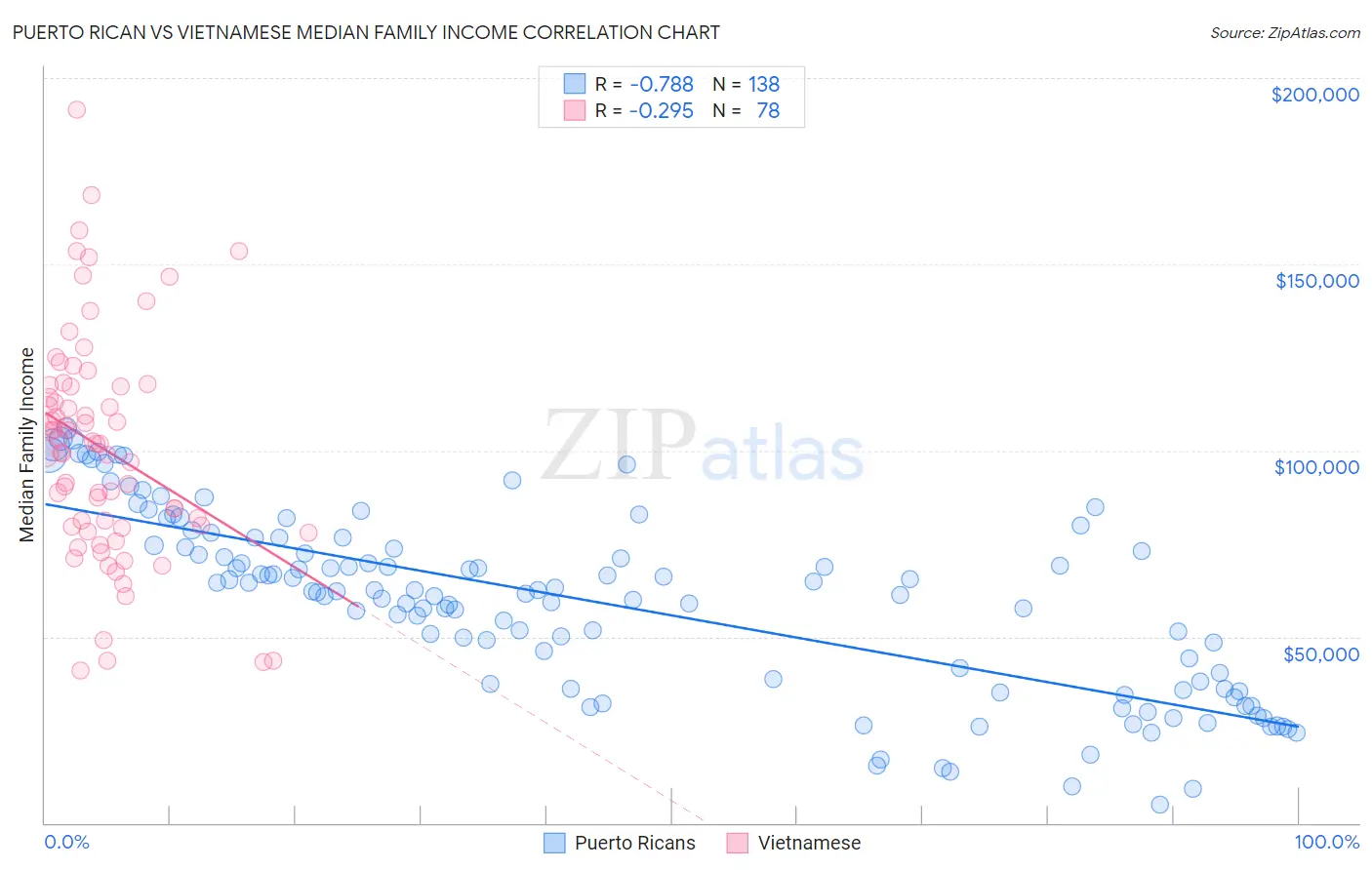 Puerto Rican vs Vietnamese Median Family Income