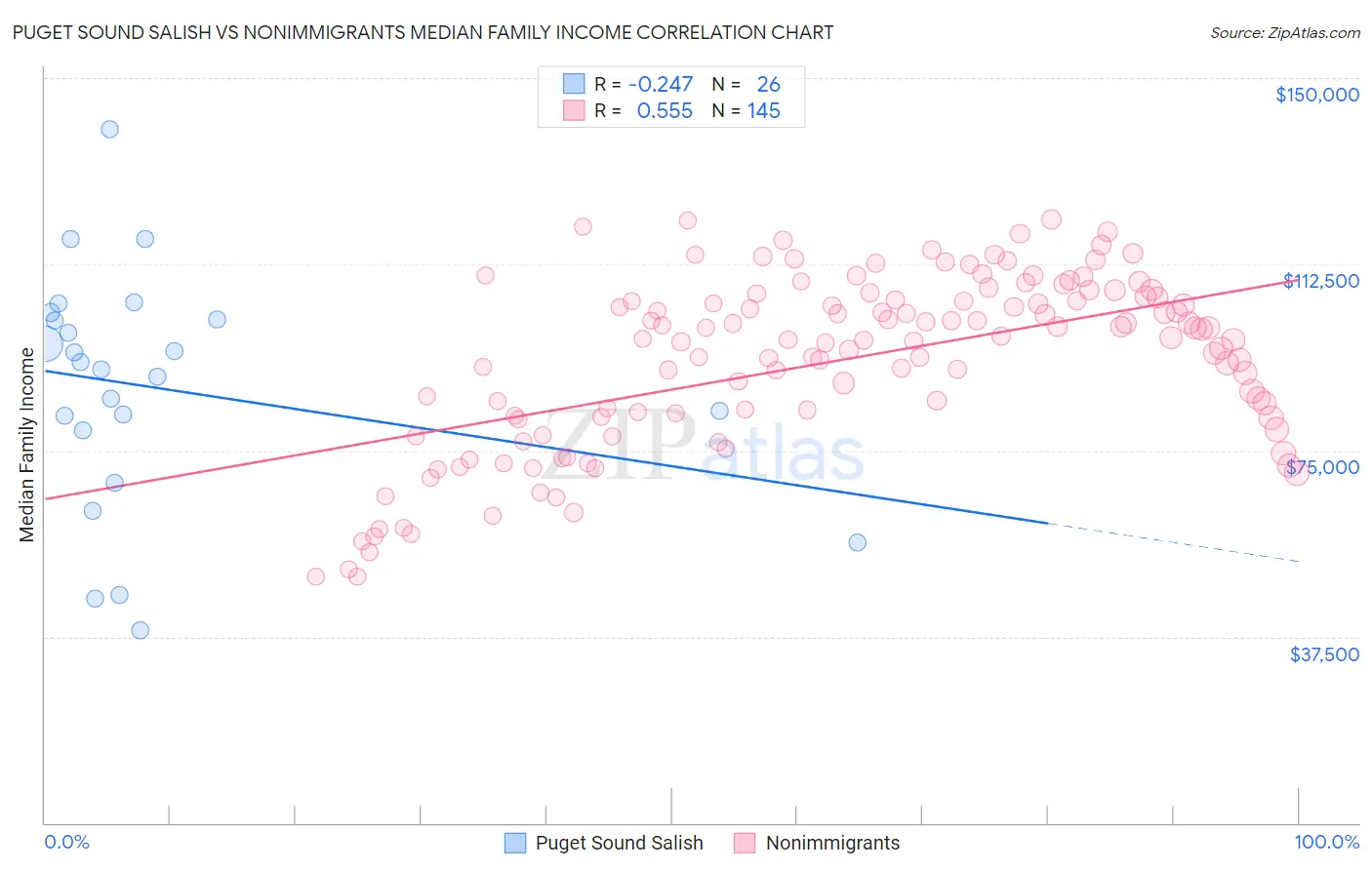 Puget Sound Salish vs Nonimmigrants Median Family Income