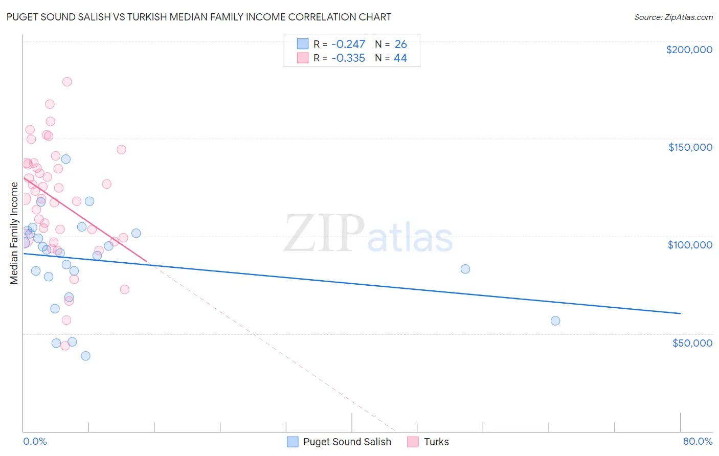 Puget Sound Salish vs Turkish Median Family Income