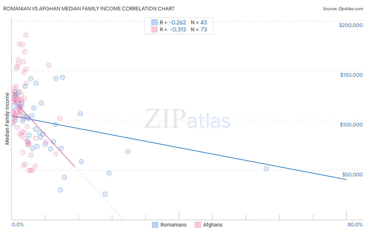 Romanian vs Afghan Median Family Income