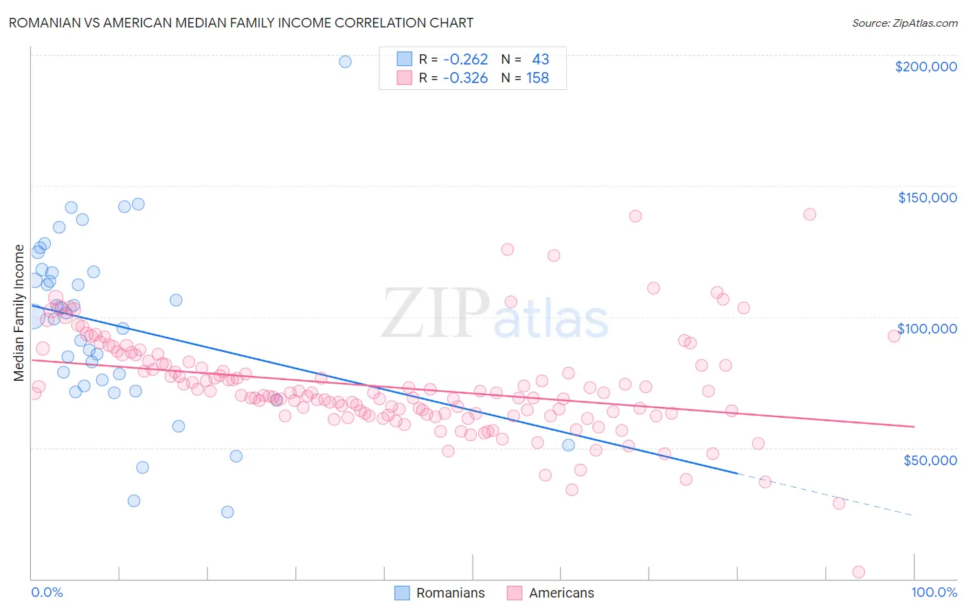 Romanian vs American Median Family Income