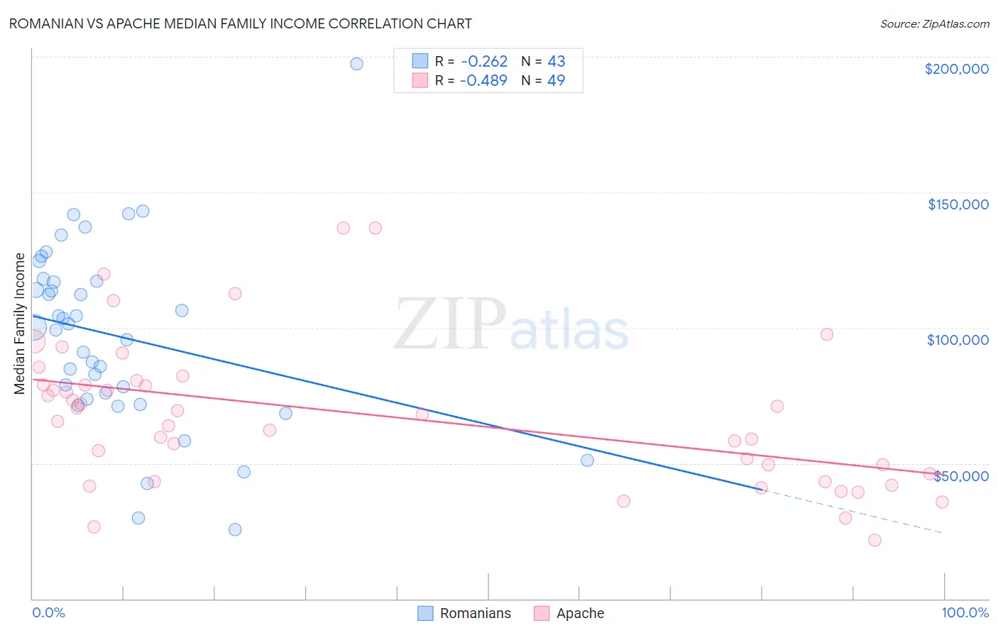 Romanian vs Apache Median Family Income