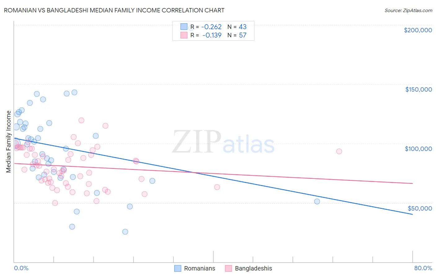 Romanian vs Bangladeshi Median Family Income