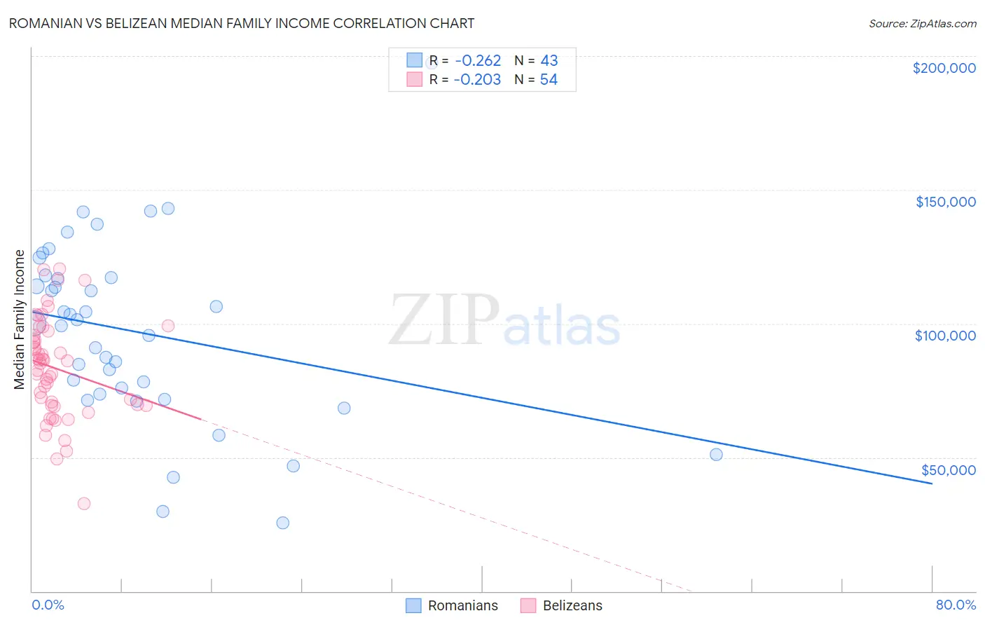 Romanian vs Belizean Median Family Income