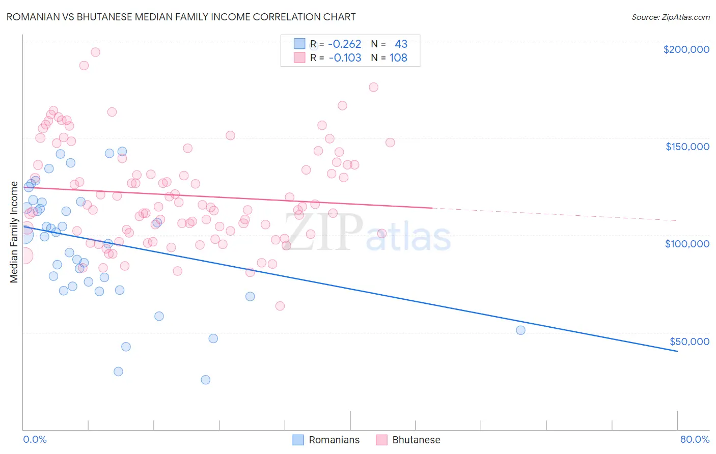 Romanian vs Bhutanese Median Family Income