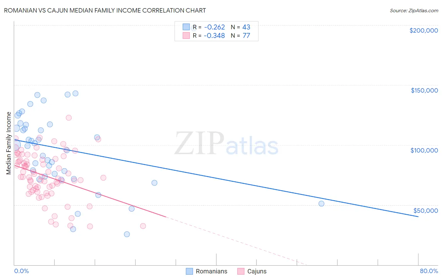 Romanian vs Cajun Median Family Income