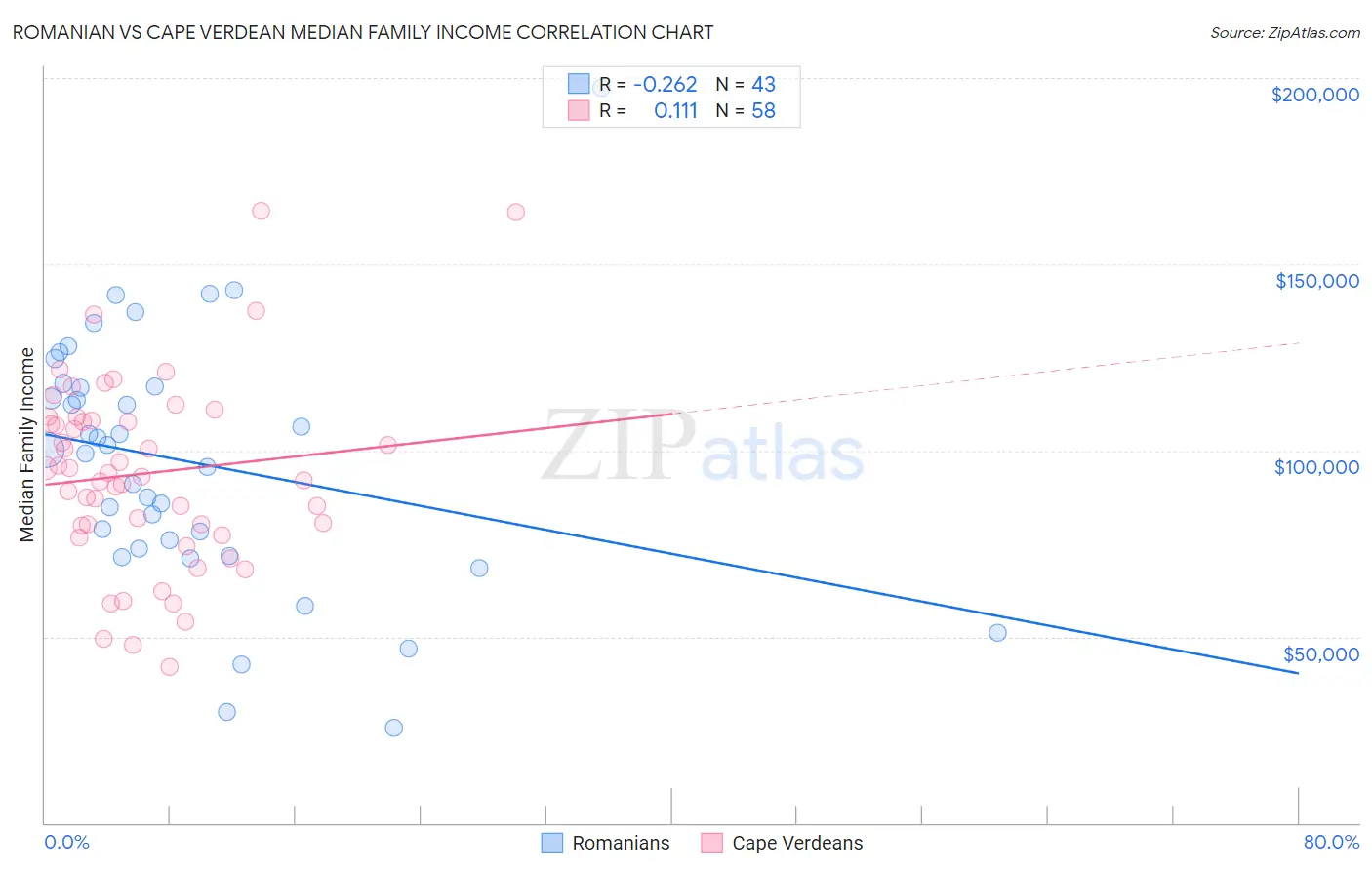 Romanian vs Cape Verdean Median Family Income