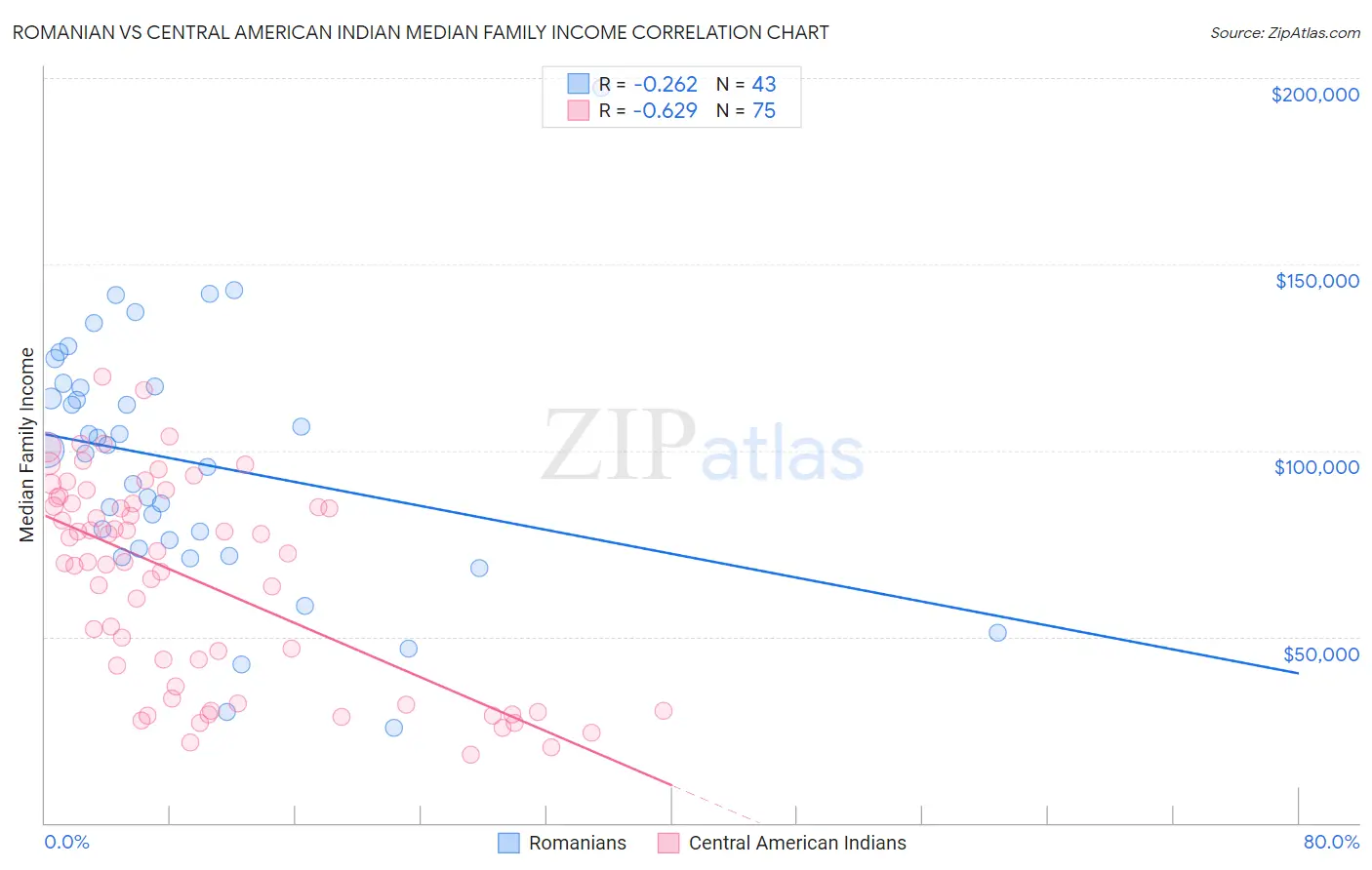 Romanian vs Central American Indian Median Family Income