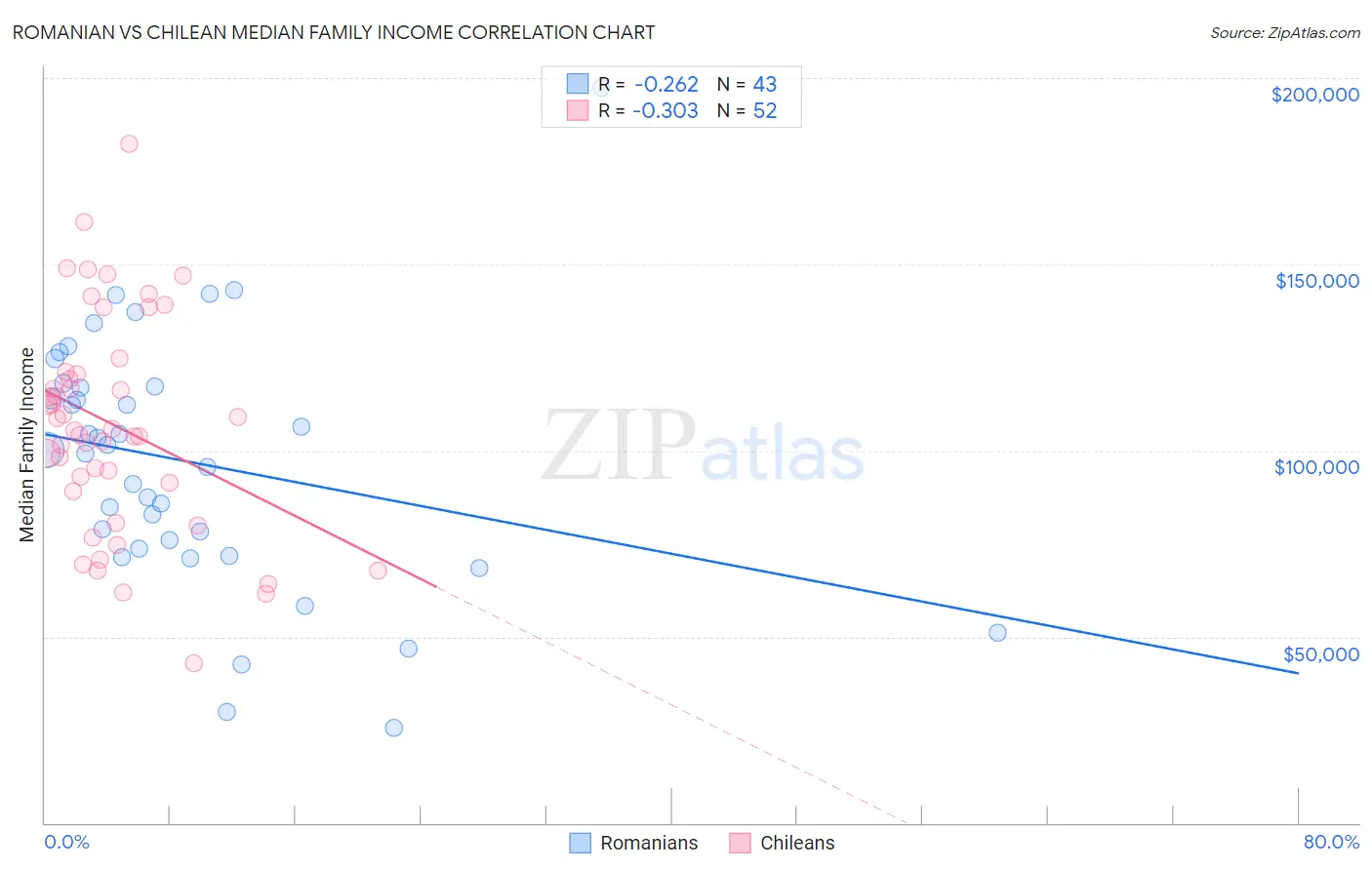 Romanian vs Chilean Median Family Income