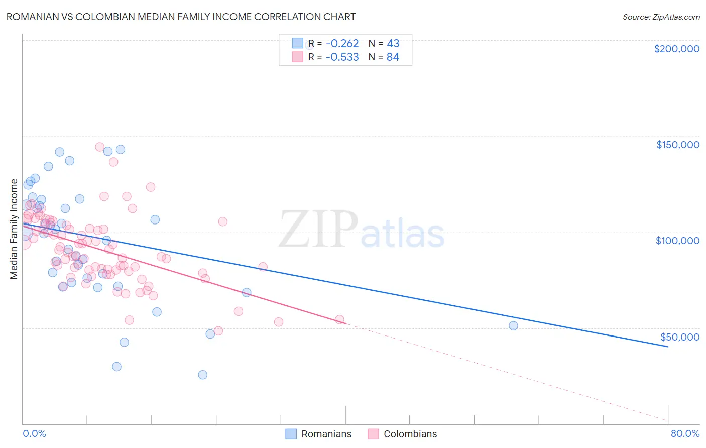 Romanian vs Colombian Median Family Income