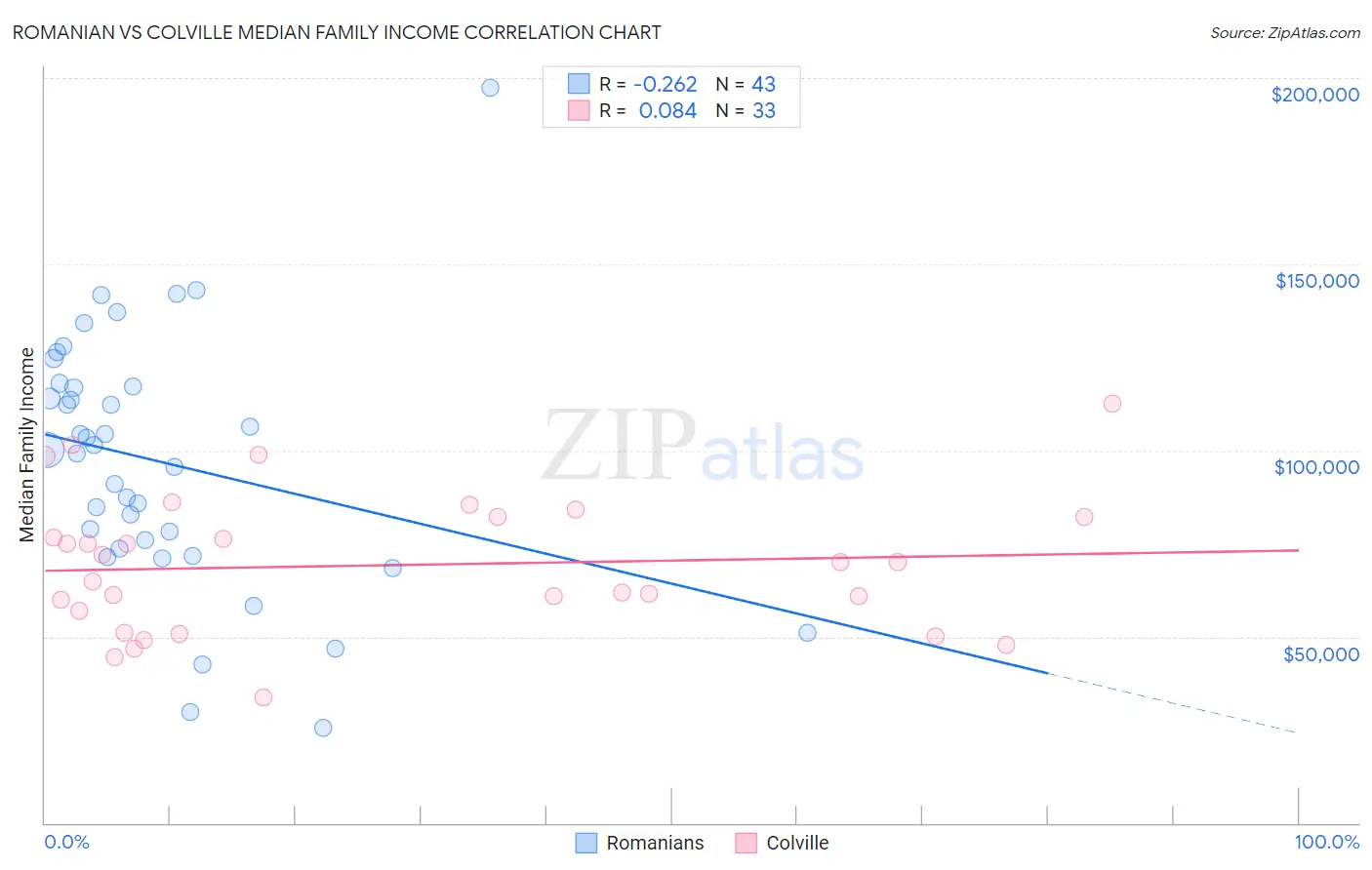 Romanian vs Colville Median Family Income