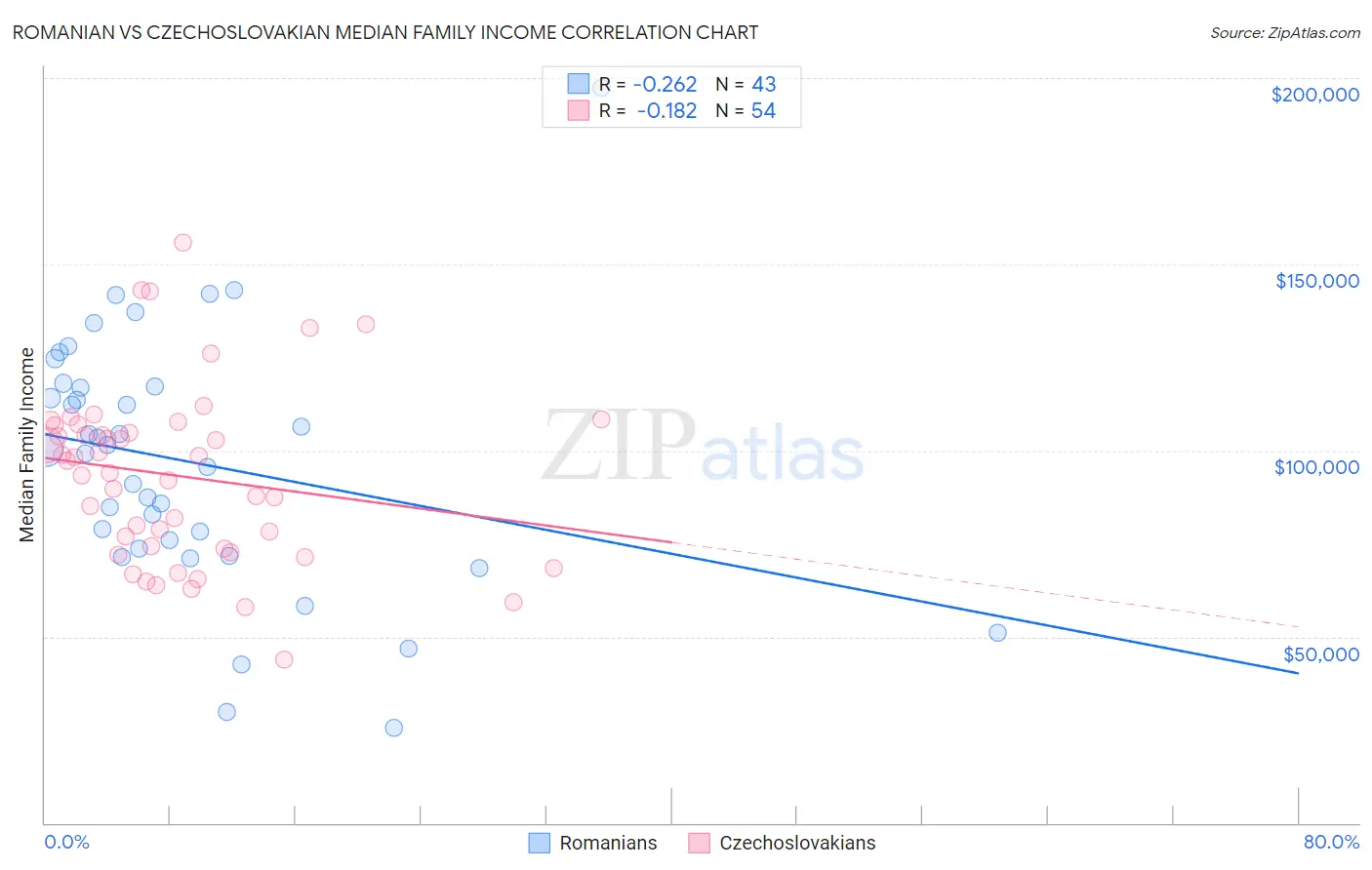 Romanian vs Czechoslovakian Median Family Income