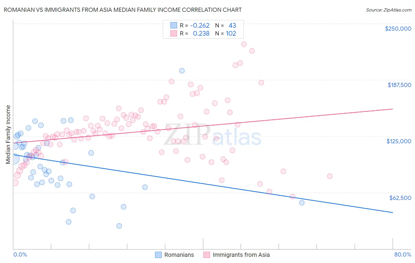 Romanian vs Immigrants from Asia Median Family Income