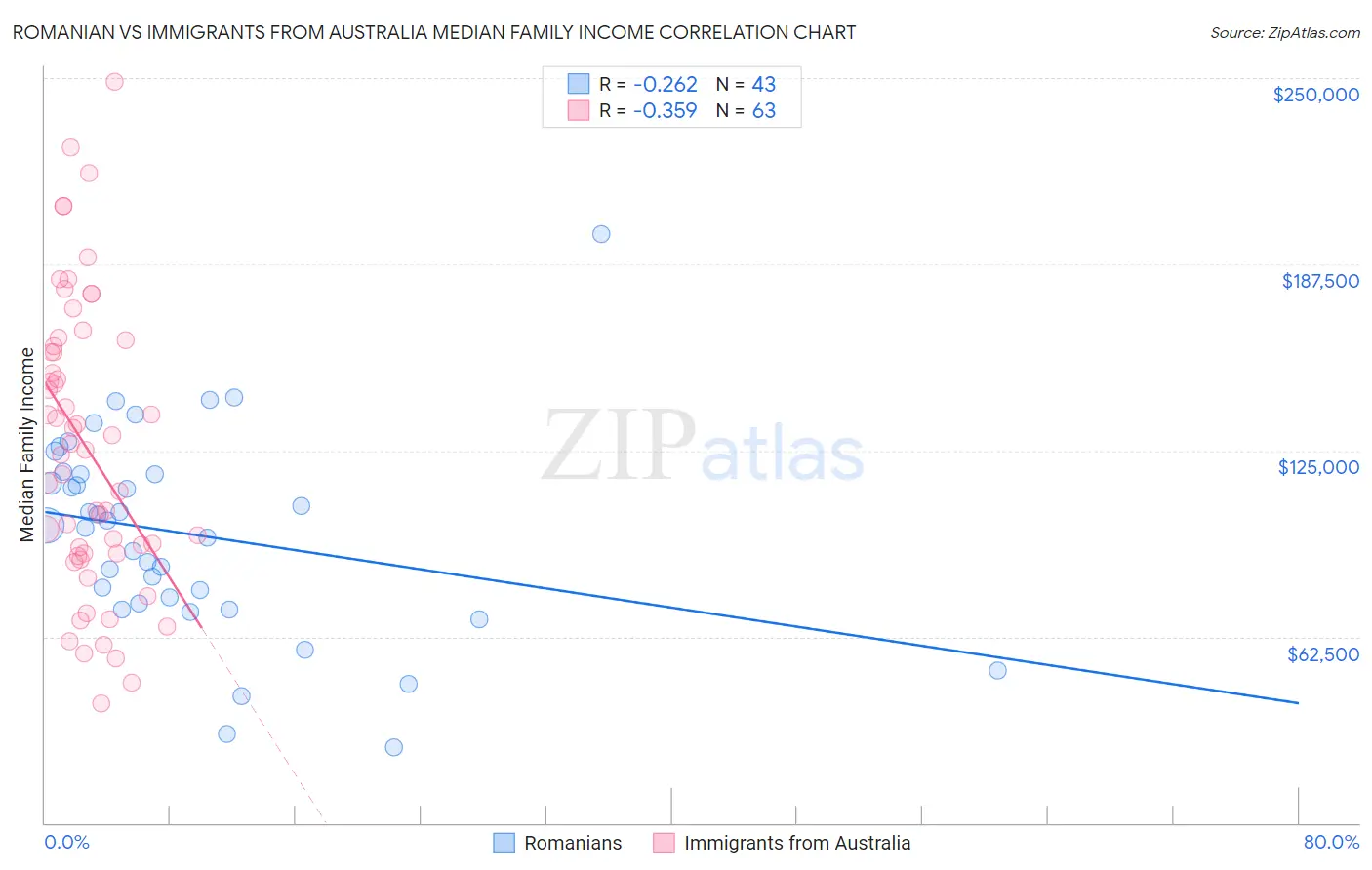 Romanian vs Immigrants from Australia Median Family Income