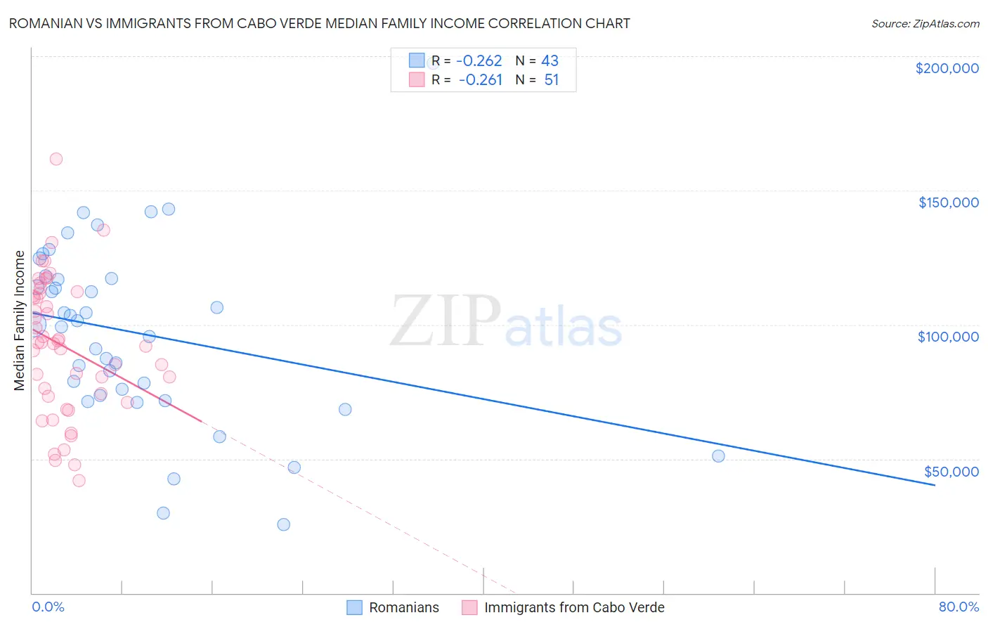 Romanian vs Immigrants from Cabo Verde Median Family Income