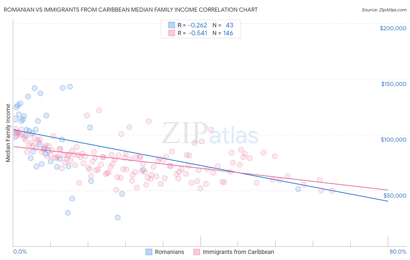 Romanian vs Immigrants from Caribbean Median Family Income