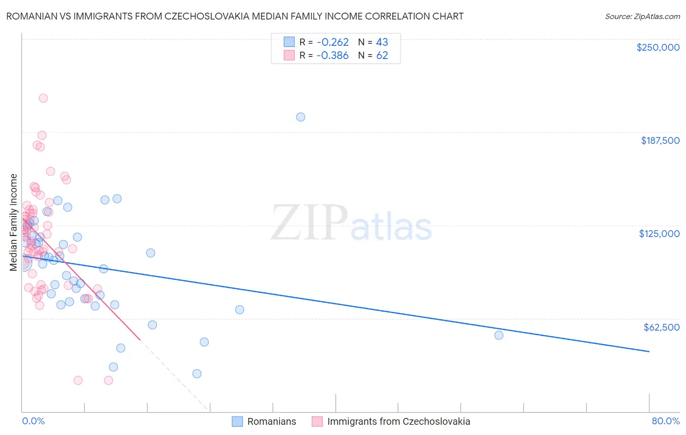 Romanian vs Immigrants from Czechoslovakia Median Family Income