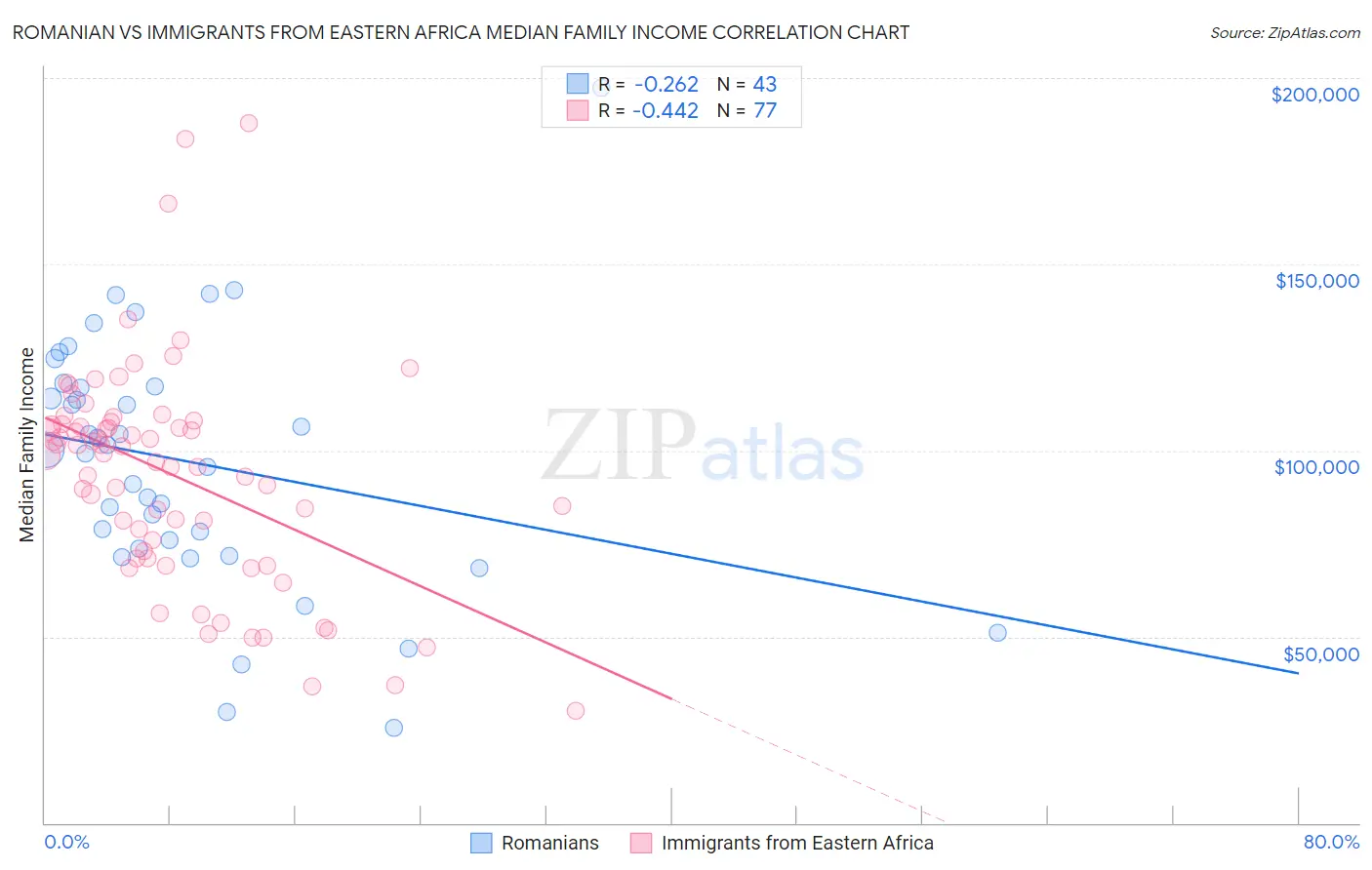 Romanian vs Immigrants from Eastern Africa Median Family Income