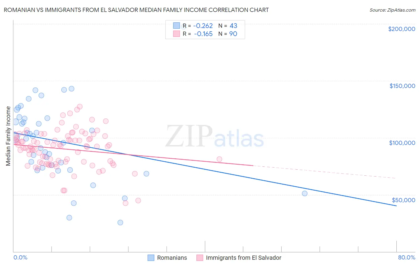 Romanian vs Immigrants from El Salvador Median Family Income