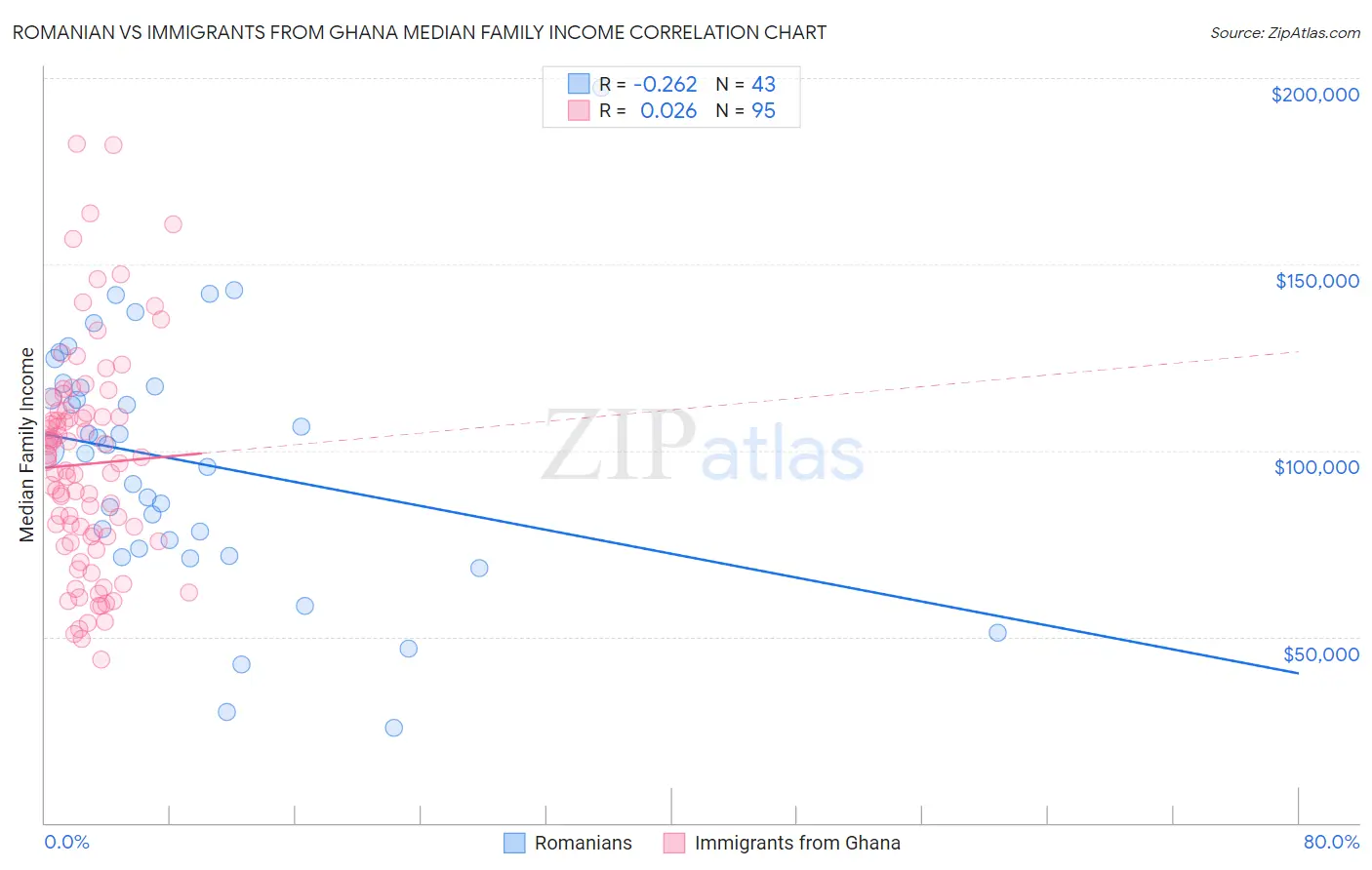 Romanian vs Immigrants from Ghana Median Family Income