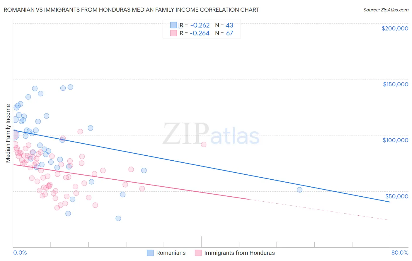 Romanian vs Immigrants from Honduras Median Family Income