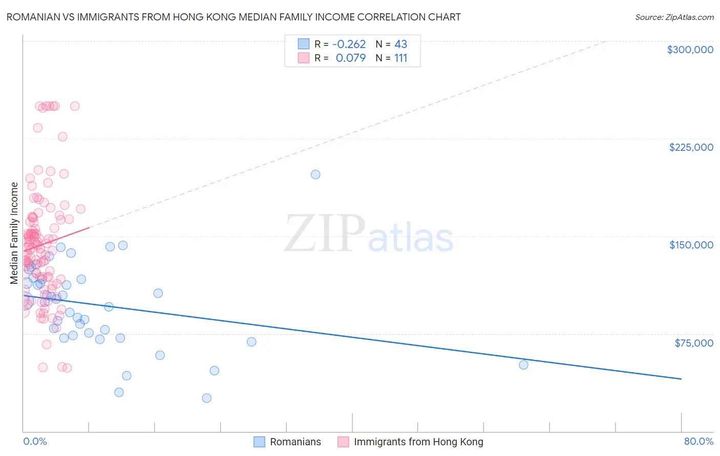 Romanian vs Immigrants from Hong Kong Median Family Income