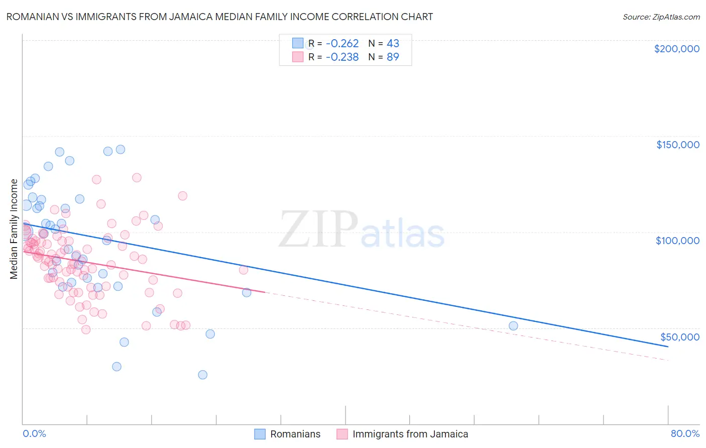 Romanian vs Immigrants from Jamaica Median Family Income