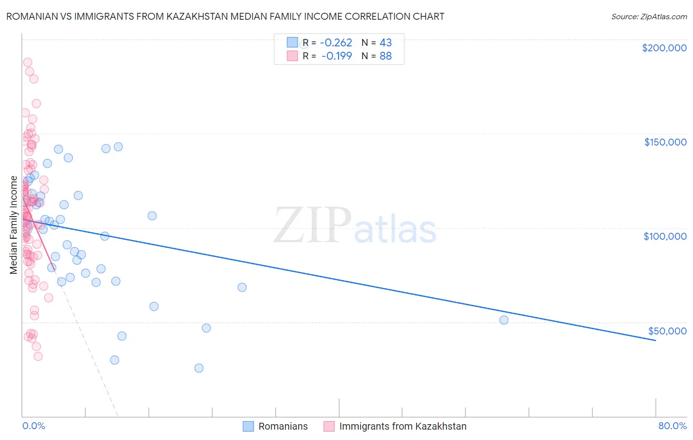 Romanian vs Immigrants from Kazakhstan Median Family Income