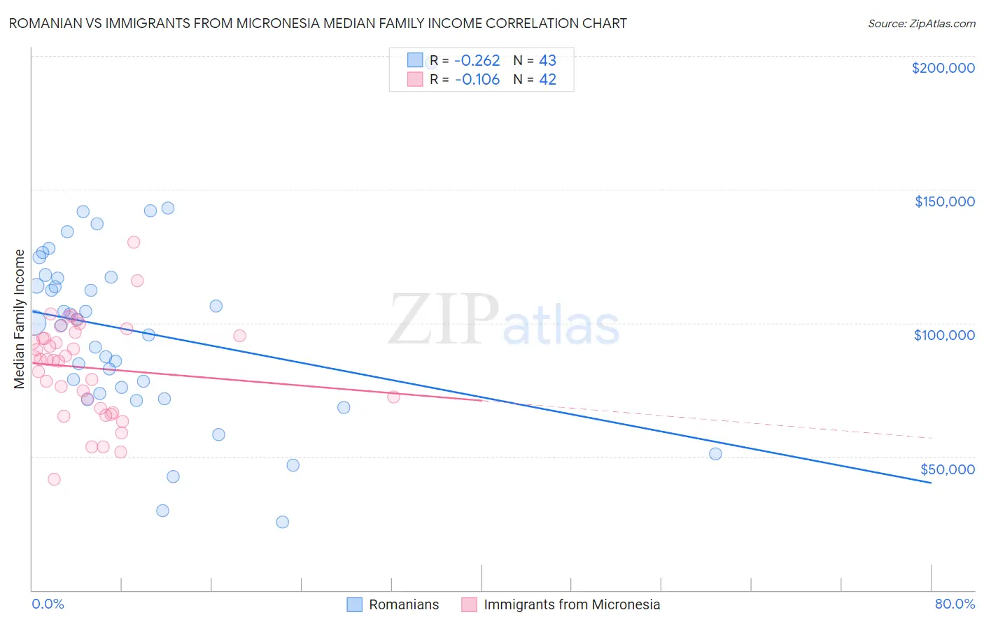 Romanian vs Immigrants from Micronesia Median Family Income