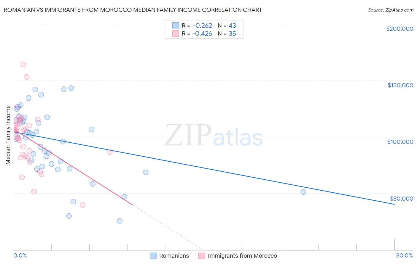 Romanian vs Immigrants from Morocco Median Family Income