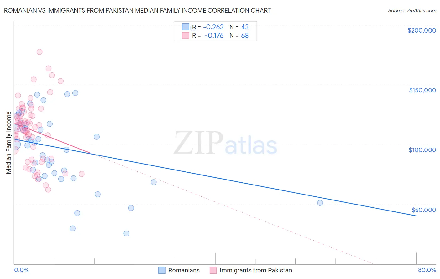 Romanian vs Immigrants from Pakistan Median Family Income